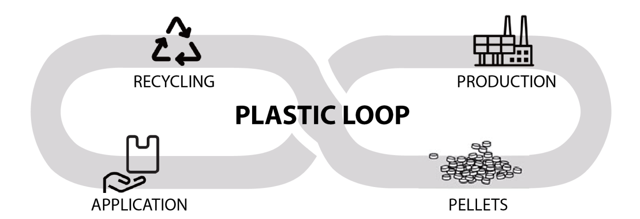 plastic recycling process and plastic loop